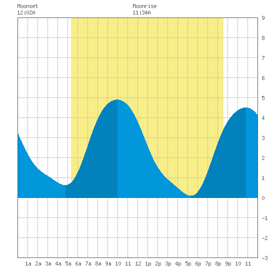 Troy tide chart for Tuesday, July 5, 2022