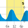 Troy tide chart for Tuesday, July 5, 2022