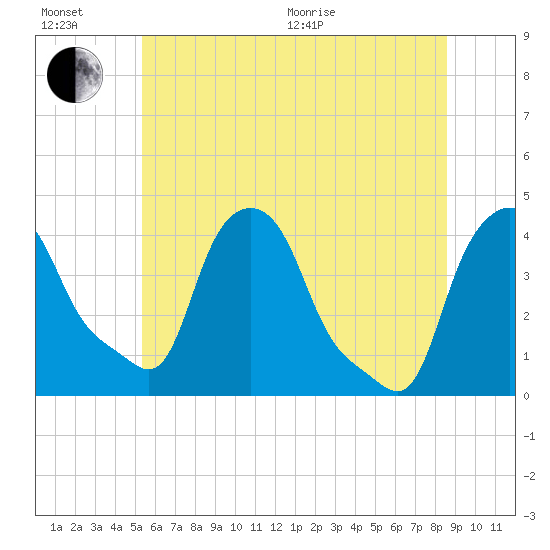 Troy tide chart for Wednesday, July 6, 2022
