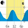 Troy tide chart for Wednesday, July 6, 2022