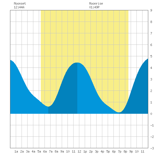 Troy tide chart for Thursday, July 7, 2022