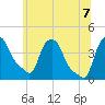 Troy tide chart for Thursday, July 7, 2022
