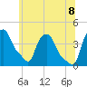 Troy tide chart for Friday, July 8, 2022