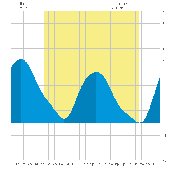 Troy tide chart for Saturday, July 9, 2022