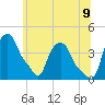 Troy tide chart for Saturday, July 9, 2022
