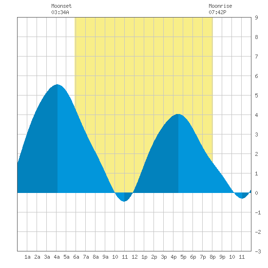 Troy tide chart for Wednesday, August 10, 2022