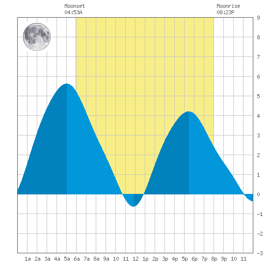 Troy tide chart for Thursday, August 11, 2022