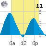 Troy tide chart for Thursday, August 11, 2022