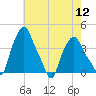 Troy tide chart for Friday, August 12, 2022