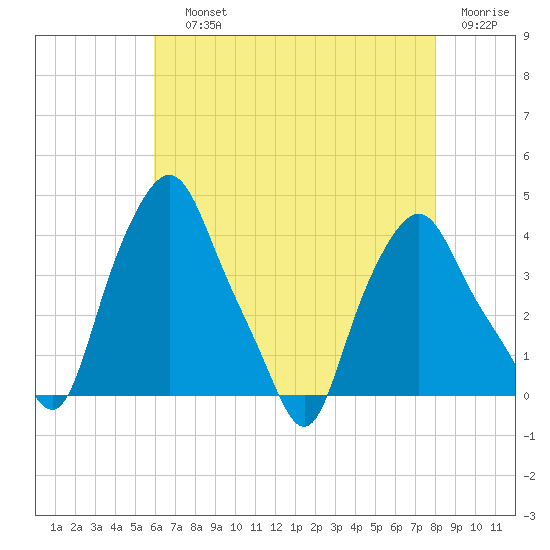 Troy tide chart for Saturday, August 13, 2022