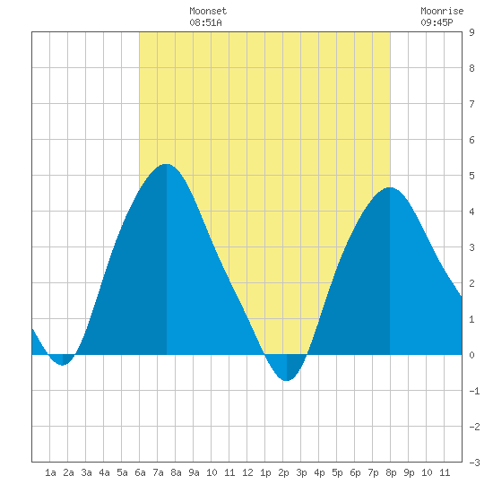 Troy tide chart for Sunday, August 14, 2022