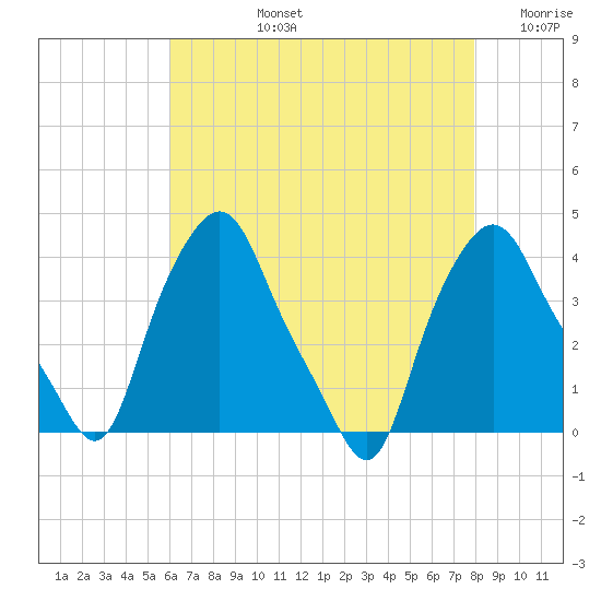 Troy tide chart for Monday, August 15, 2022