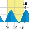 Troy tide chart for Tuesday, August 16, 2022