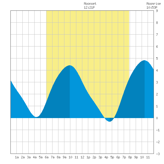 Troy tide chart for Wednesday, August 17, 2022