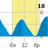 Troy tide chart for Thursday, August 18, 2022