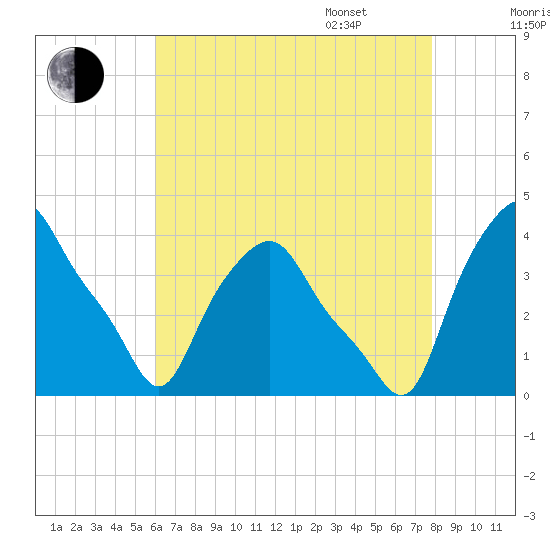 Troy tide chart for Friday, August 19, 2022