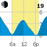 Troy tide chart for Friday, August 19, 2022