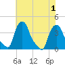 Troy tide chart for Monday, August 1, 2022