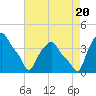Troy tide chart for Saturday, August 20, 2022