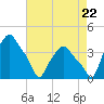 Troy tide chart for Monday, August 22, 2022