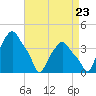 Troy tide chart for Tuesday, August 23, 2022