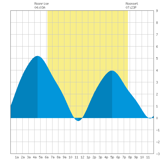 Troy tide chart for Thursday, August 25, 2022