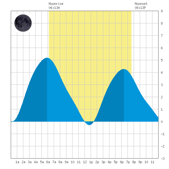 Troy tide chart for Saturday, August 27, 2022