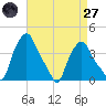Troy tide chart for Saturday, August 27, 2022