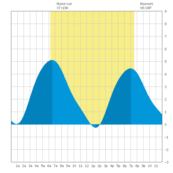 Troy tide chart for Sunday, August 28, 2022
