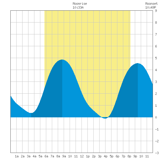 Troy tide chart for Tuesday, August 2, 2022
