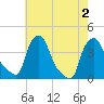Troy tide chart for Tuesday, August 2, 2022
