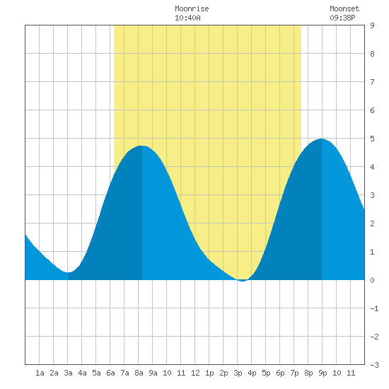 Troy tide chart for Wednesday, August 31, 2022