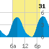 Troy tide chart for Wednesday, August 31, 2022