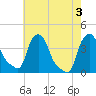 Troy tide chart for Wednesday, August 3, 2022