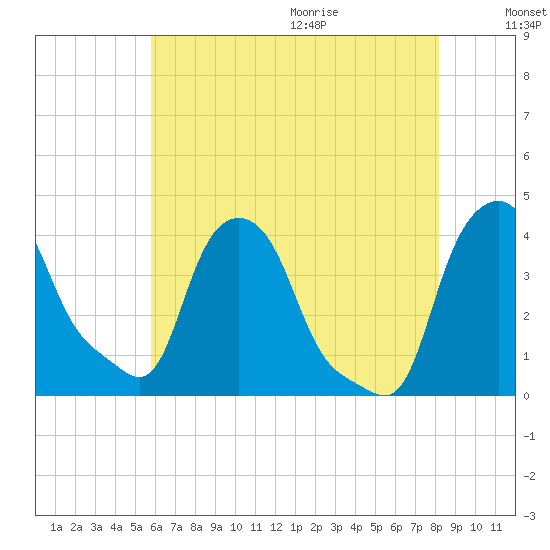 Troy tide chart for Thursday, August 4, 2022