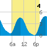 Troy tide chart for Thursday, August 4, 2022
