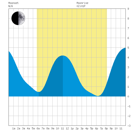 Troy tide chart for Friday, August 5, 2022