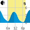 Troy tide chart for Friday, August 5, 2022