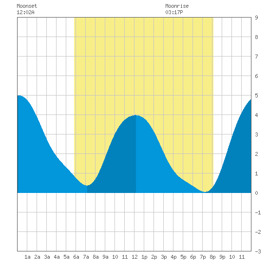 Troy tide chart for Saturday, August 6, 2022
