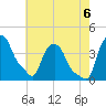 Troy tide chart for Saturday, August 6, 2022