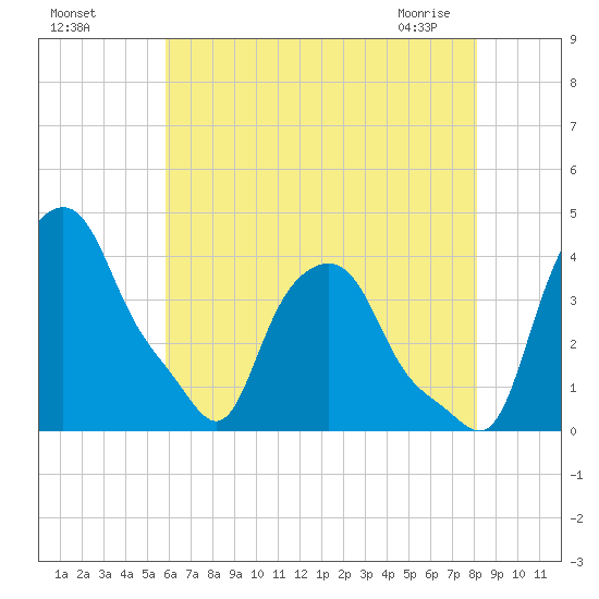 Troy tide chart for Sunday, August 7, 2022