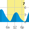 Troy tide chart for Sunday, August 7, 2022