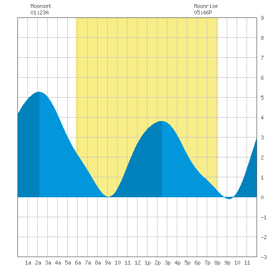 Troy tide chart for Monday, August 8, 2022