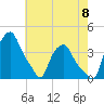 Troy tide chart for Monday, August 8, 2022
