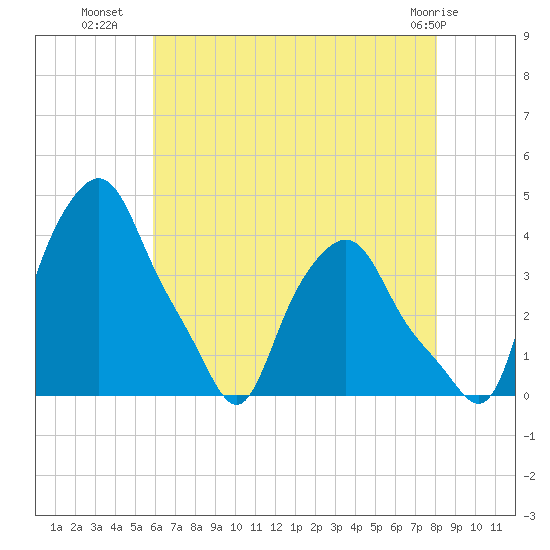 Troy tide chart for Tuesday, August 9, 2022