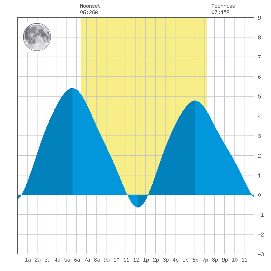 Troy tide chart for Saturday, September 10, 2022