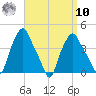 Troy tide chart for Saturday, September 10, 2022