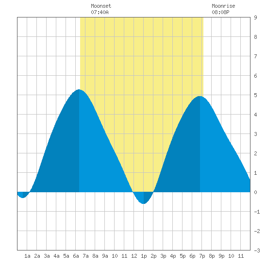 Troy tide chart for Sunday, September 11, 2022