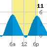 Troy tide chart for Sunday, September 11, 2022