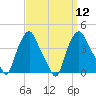 Troy tide chart for Monday, September 12, 2022